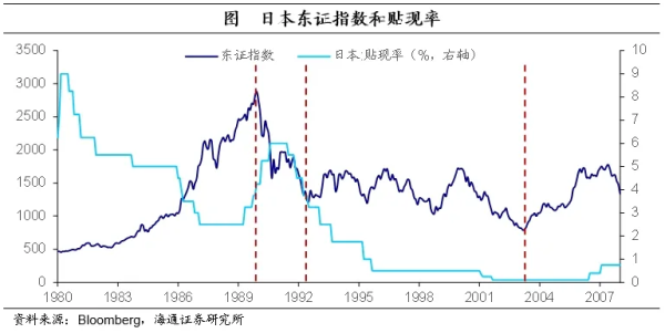 正规杠杆配资平台 聚焦日本上世纪90年代：在当时低利率环境下权益资产有哪些投资机会？