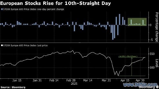 股票配资官方网 欧洲股市创2021年以来最长连涨 贸易和经济前景好转