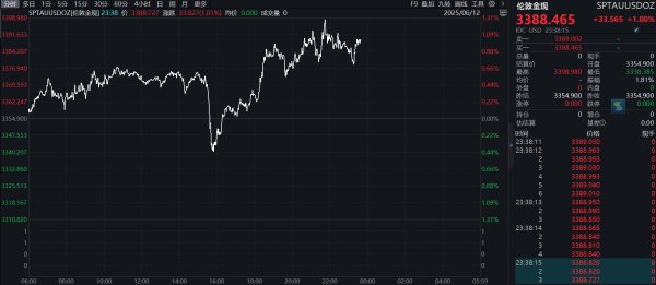 配资最安全的三个平台 滚动更新丨现货黄金震荡拉升；美国上周初请失业金人数录得24.8万人